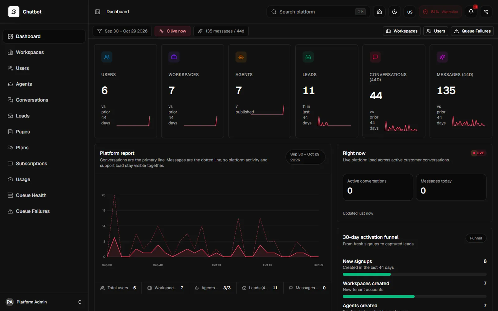 AI Chatbot and Lead Qualifier: Platform admin dashboard