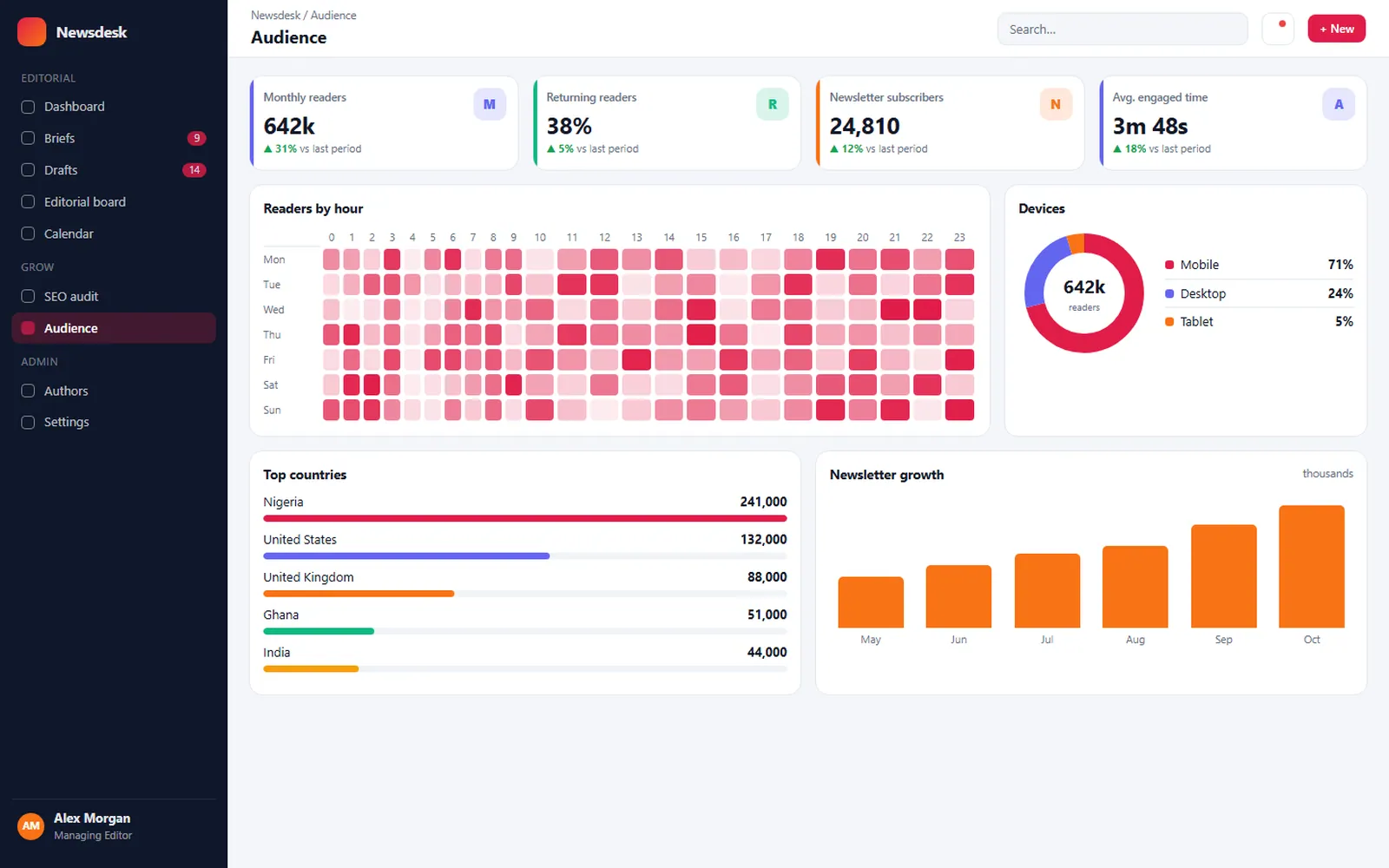 AI Content Publishing Platform: Audience