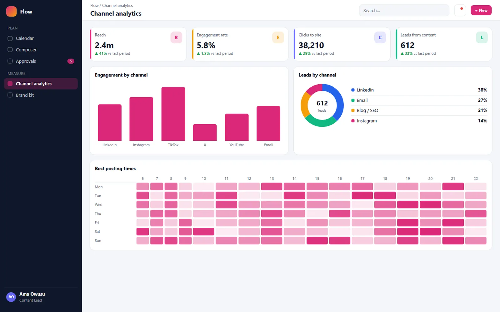 Automated Content Publishing: Channel analytics