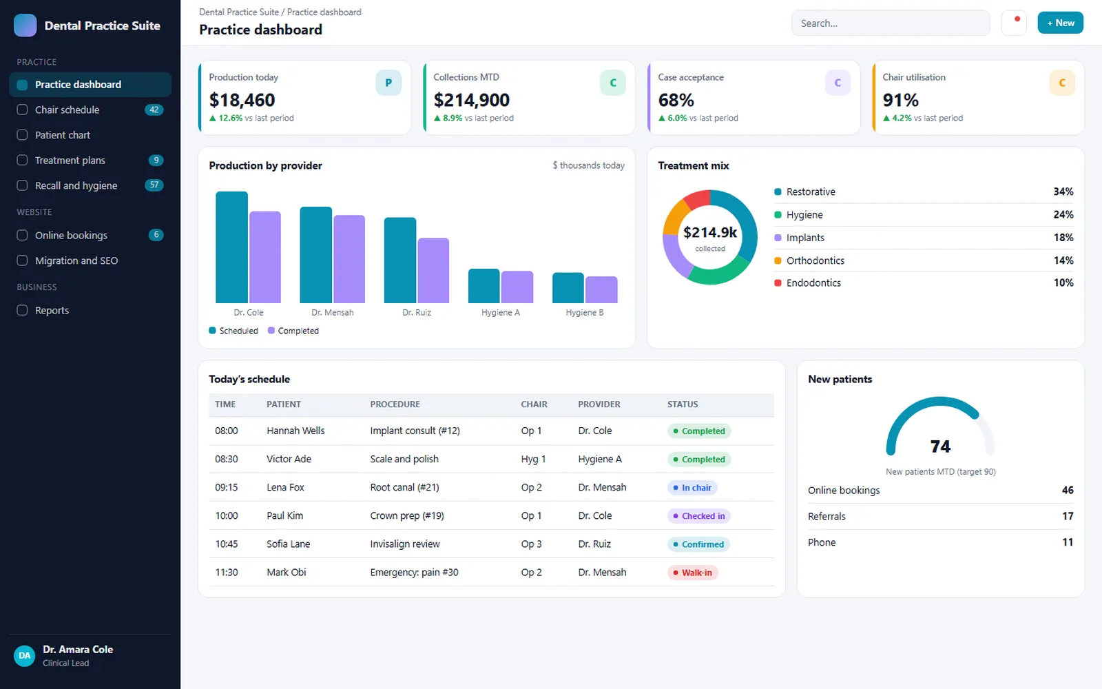 Dental Group: WordPress to Custom Website Migration: Practice dashboard