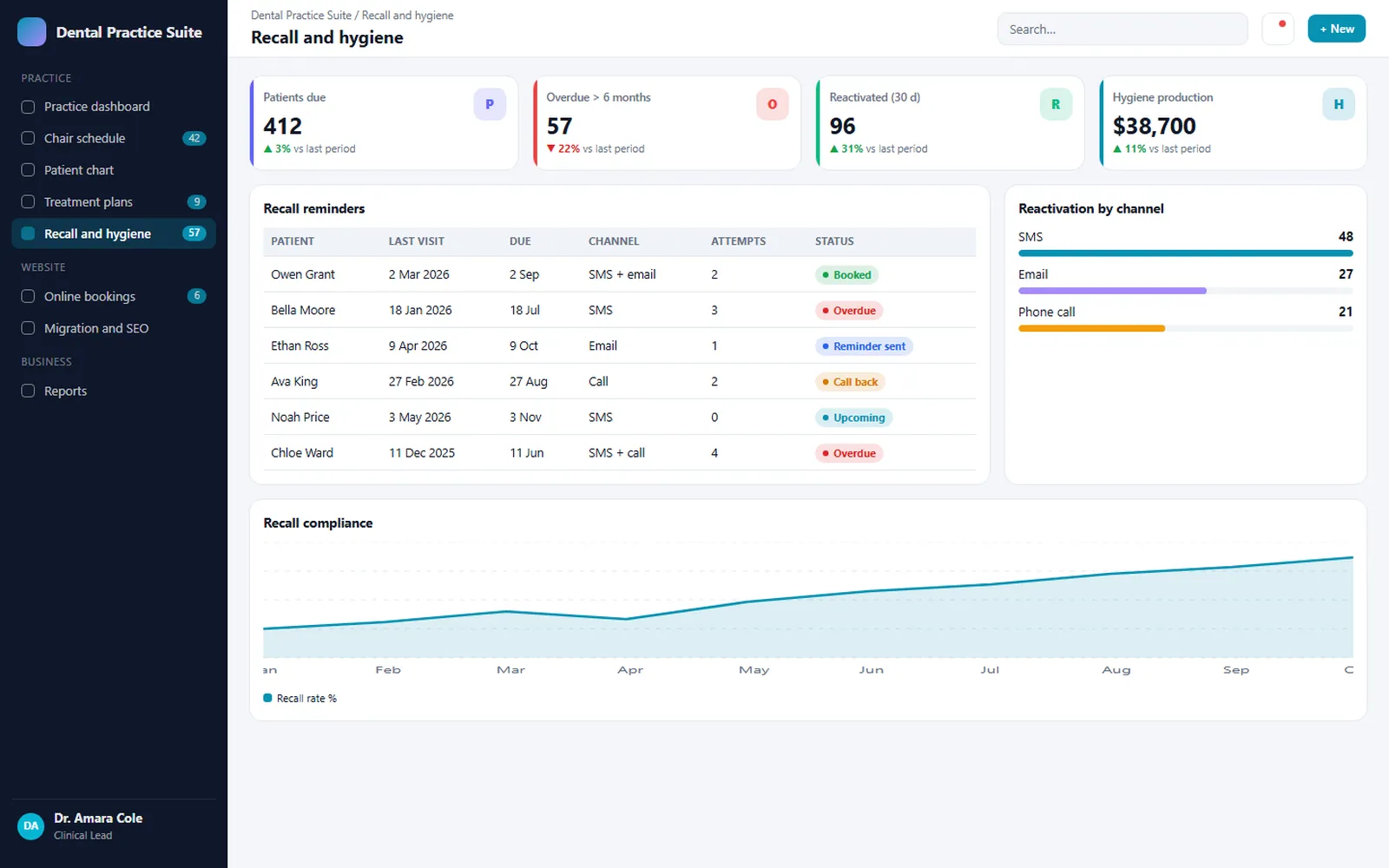 Dental Group: WordPress to Custom Website Migration: Recall and hygiene